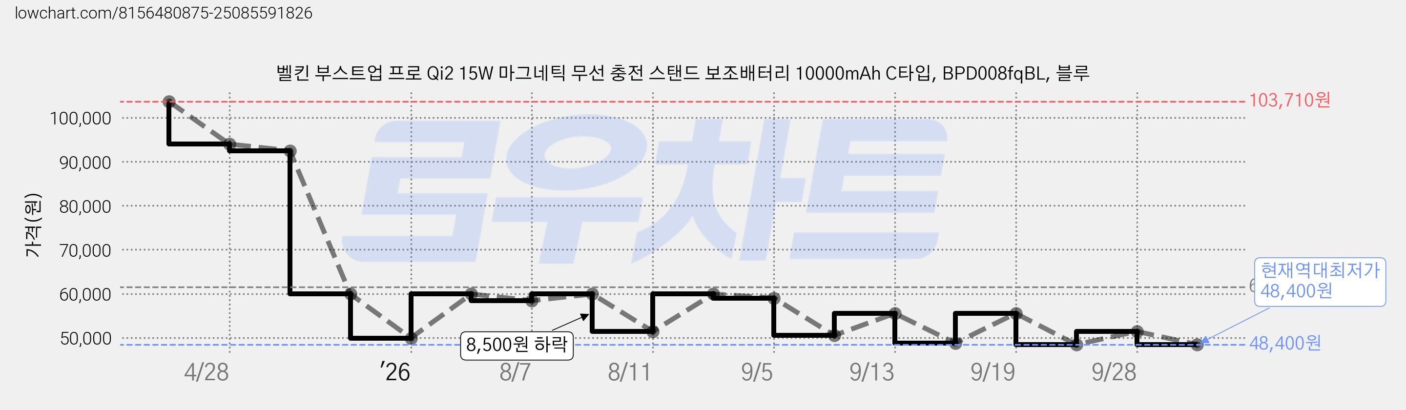 벨킨 부스트업 프로 Qi2 15W 마그네틱 무선 충전 스탠드 보조배터리 10000mAh C타입, BPD008fqBL, 블루 가격 변동 차트, 현재가 48,400원, 역대최저가