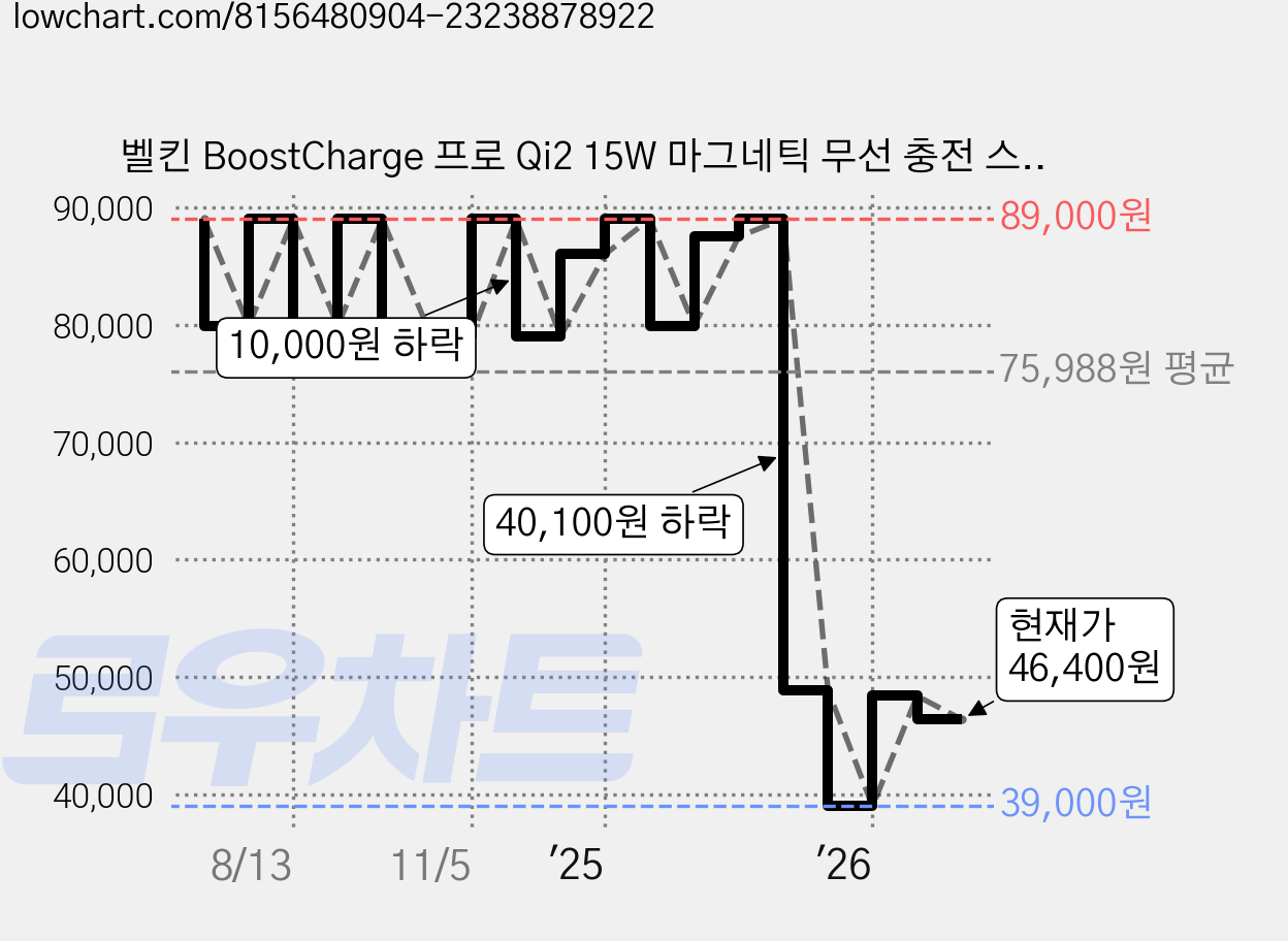 벨킨 BoostCharge 프로 Qi2 15W 마그네틱 무선 충전 스탠드 보조배터리 5000mAh, BPD006btBK, 블랙 가격 변동 차트, 현재가 46,400원, 관측 최저가 39,000원