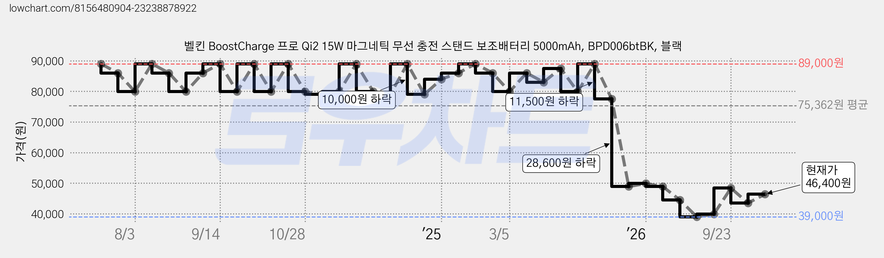 벨킨 BoostCharge 프로 Qi2 15W 마그네틱 무선 충전 스탠드 보조배터리 5000mAh, BPD006btBK, 블랙 가격 변동 차트, 현재가 46,400원, 관측 최저가 39,000원