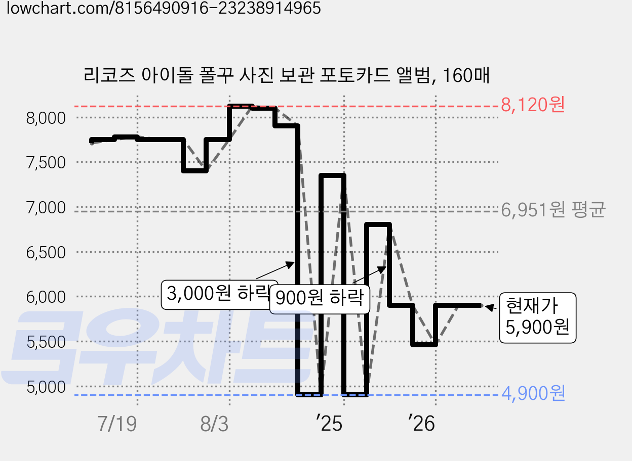 리코즈 아이돌 폴꾸 사진 보관 포토카드 앨범, 160매 가격 변동 차트, 현재가 5,900원, 관측 최저가 4,900원
