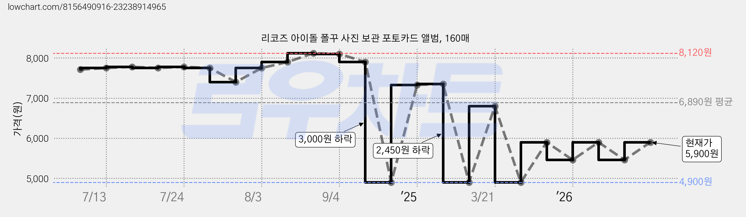 리코즈 아이돌 폴꾸 사진 보관 포토카드 앨범, 160매 가격 변동 차트, 현재가 5,900원, 관측 최저가 4,900원
