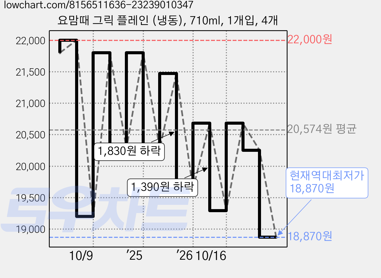 요맘때 그릭 플레인 (냉동), 710ml, 1개입, 4개 가격 변동 차트, 현재가 18,870원, 역대최저가