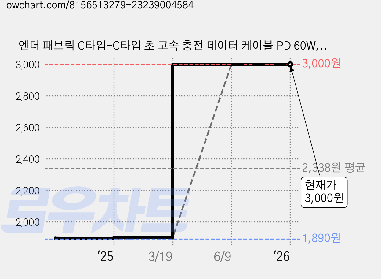 엔더 패브릭 C타입-C타입 초 고속 충전 데이터 케이블 PD 60W, 0.5m, 블랙, 1개 가격 변동 차트, 현재가 3,000원, 관측 최저가 1,890원