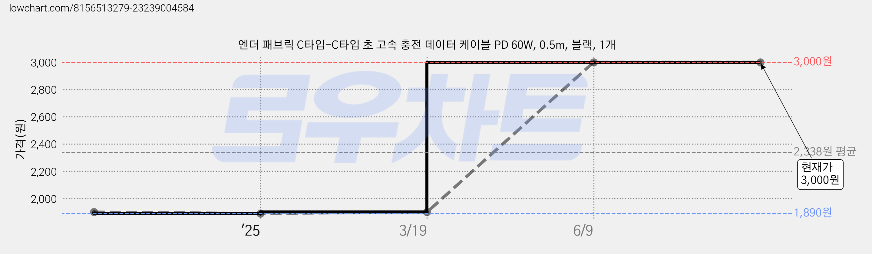 엔더 패브릭 C타입-C타입 초 고속 충전 데이터 케이블 PD 60W, 0.5m, 블랙, 1개 가격 변동 차트, 현재가 3,000원, 관측 최저가 1,890원