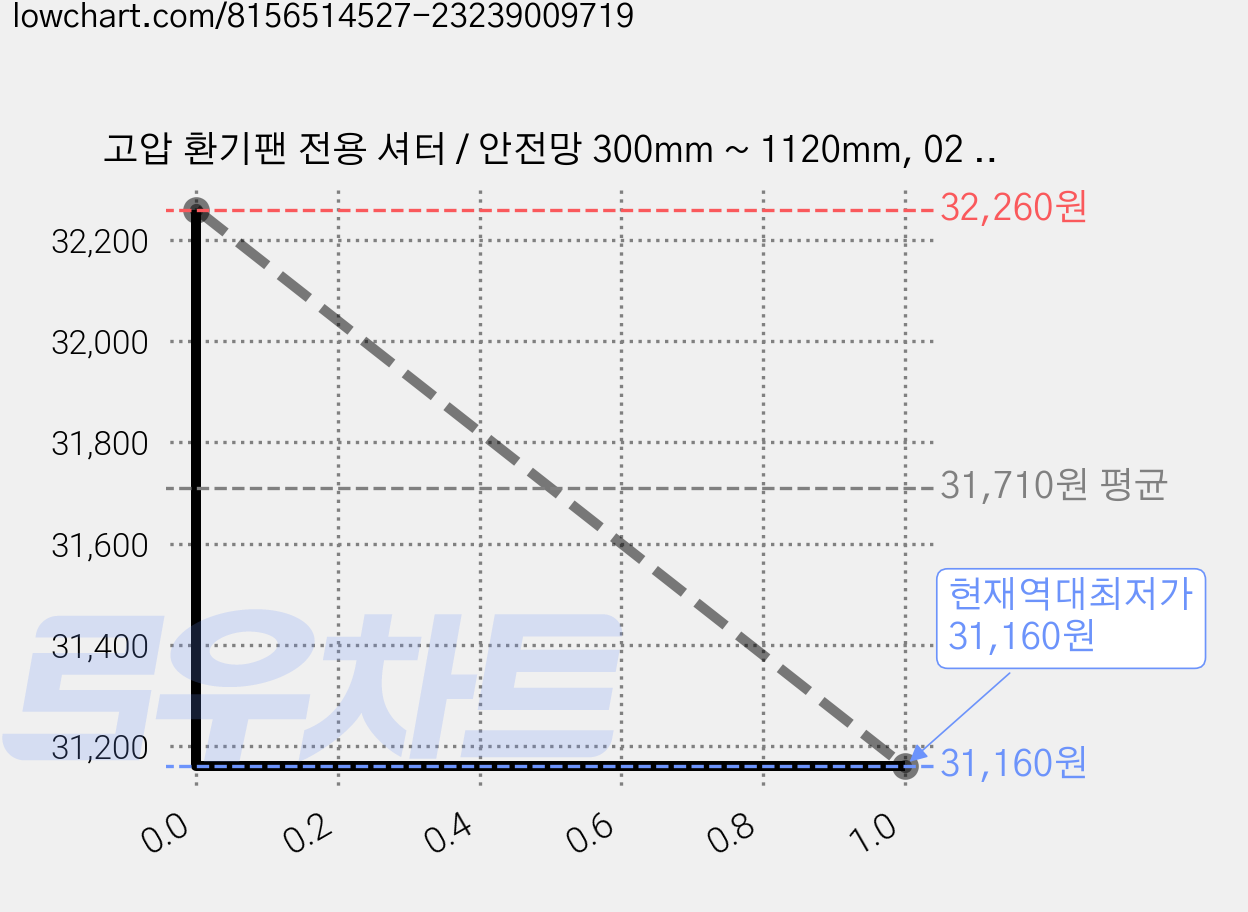 고압 환기팬 전용 셔터 / 안전망 300mm ~ 1120mm, 02 셔터(가로350mm X 세로350mm), 간편한 설치 가격 변동 차트, 현재가 31,160원, 역대최저가