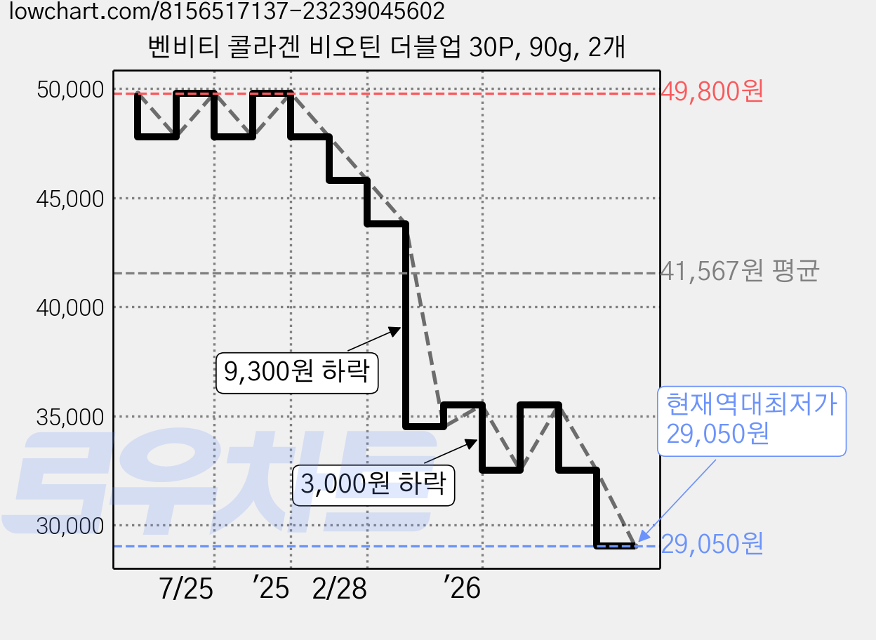 벤비티 콜라겐 비오틴 더블업 30P, 90g, 2개 가격 변동 차트, 현재가 29,050원, 역대최저가