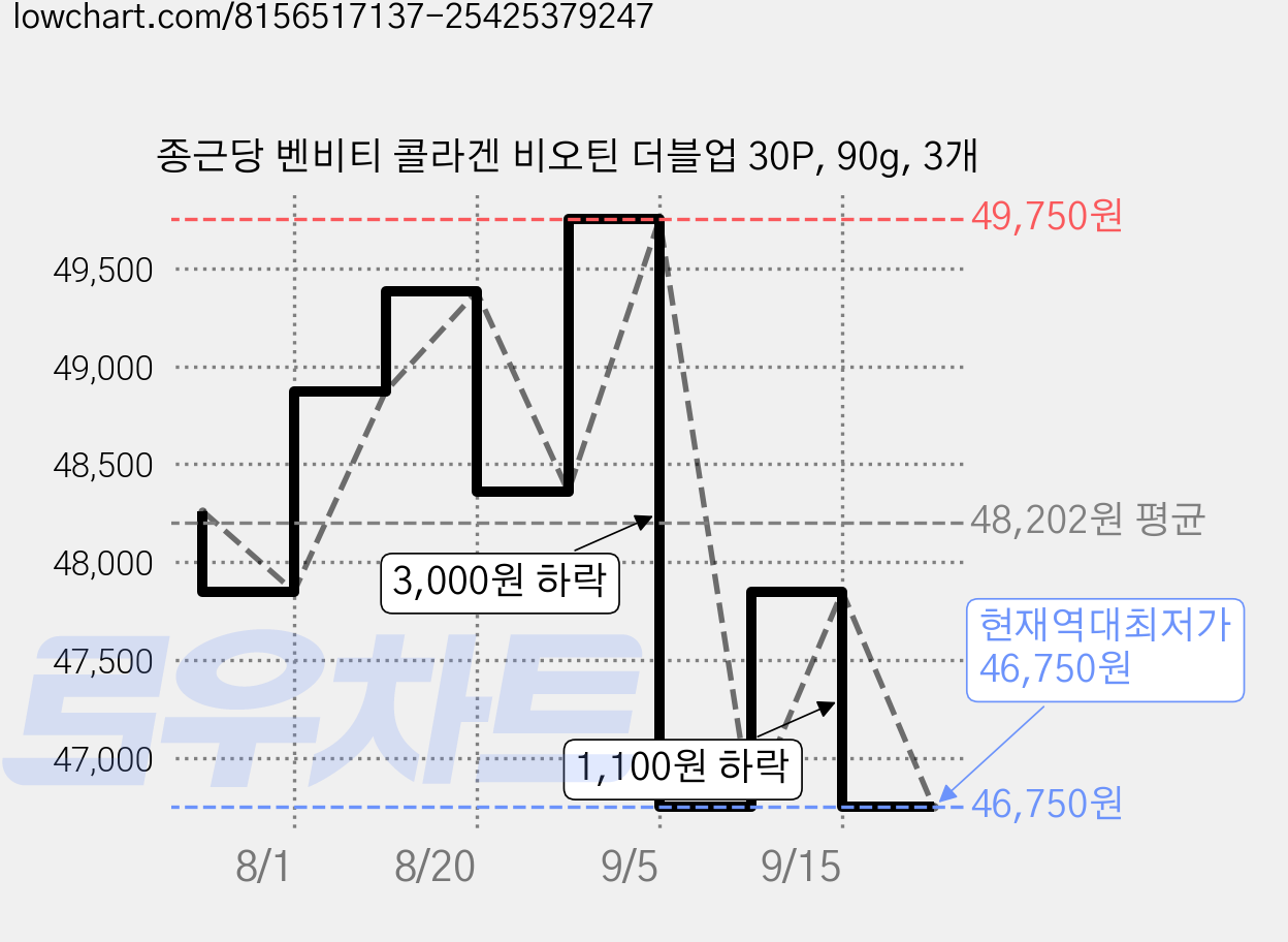종근당 벤비티 콜라겐 비오틴 더블업 30P, 90g, 3개 가격 변동 차트, 현재가 46,750원, 역대최저가