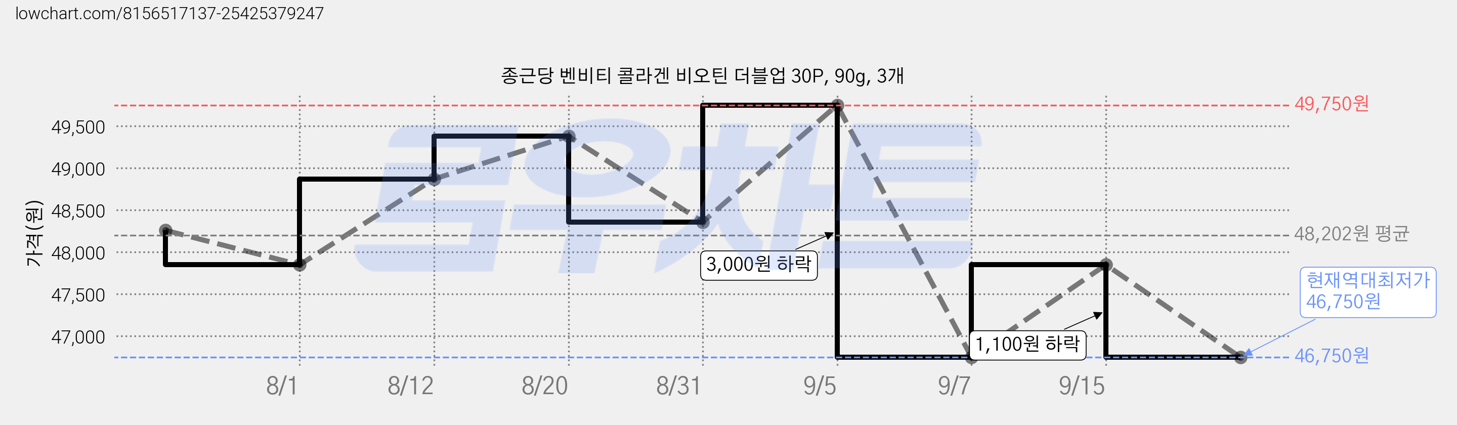 종근당 벤비티 콜라겐 비오틴 더블업 30P, 90g, 3개 가격 변동 차트, 현재가 46,750원, 역대최저가