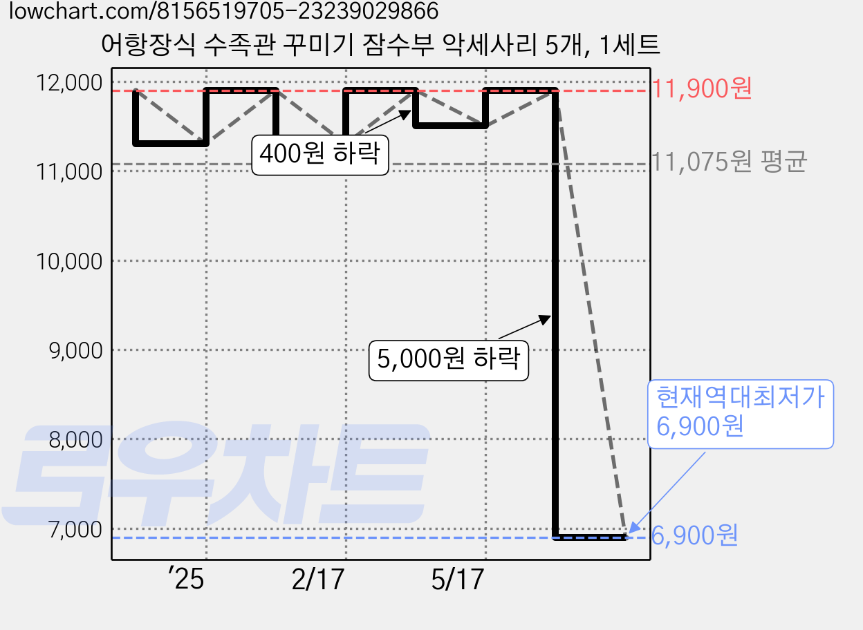 어항장식 수족관 꾸미기 잠수부 악세사리 5개, 1세트 가격 변동 차트, 현재가 6,900원, 역대최저가