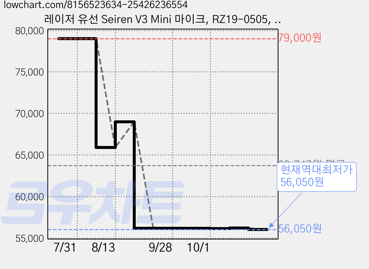 레이저 유선 Seiren V3 Mini 마이크, RZ19-0505, 쿼츠 가격 변동 차트, 현재가 56,050원, 역대최저가