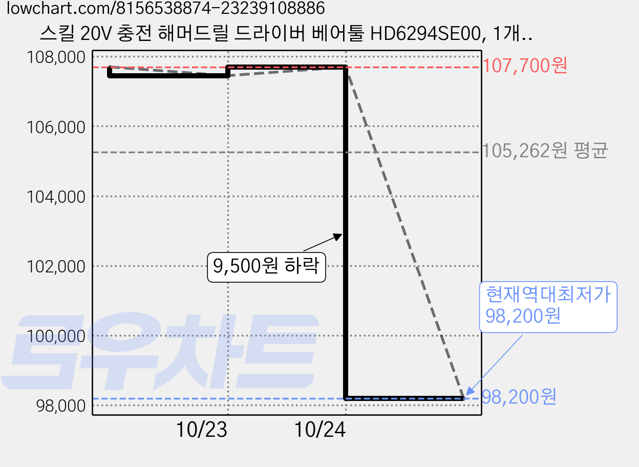 스킬 20V 충전 해머드릴 드라이버 베어툴 HD6294SE00, 1개, 본품(추가배터리없음) 가격 변동 차트, 현재가 98,200원, 역대최저가