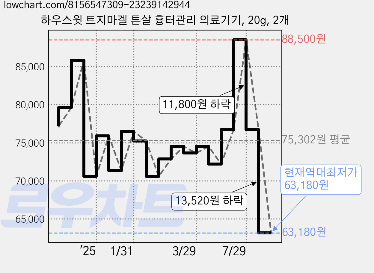 하우스윗 트지마겔 튼살 흉터관리 의료기기, 20g, 2개 가격 변동 차트, 현재가 63,180원, 역대최저가