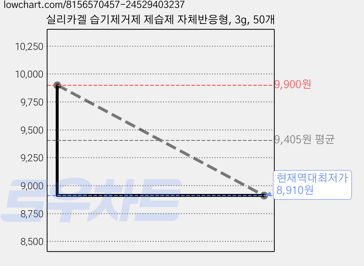실리카겔 습기제거제 제습제 자체반응형, 3g, 50개 가격 변동 차트, 현재가 8,910원, 역대최저가