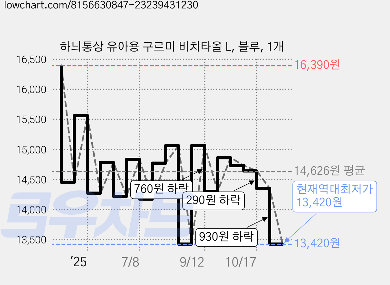 하늬통상 유아용 구르미 비치타올 L, 블루, 1개 가격 변동 차트, 현재가 13,420원, 역대최저가