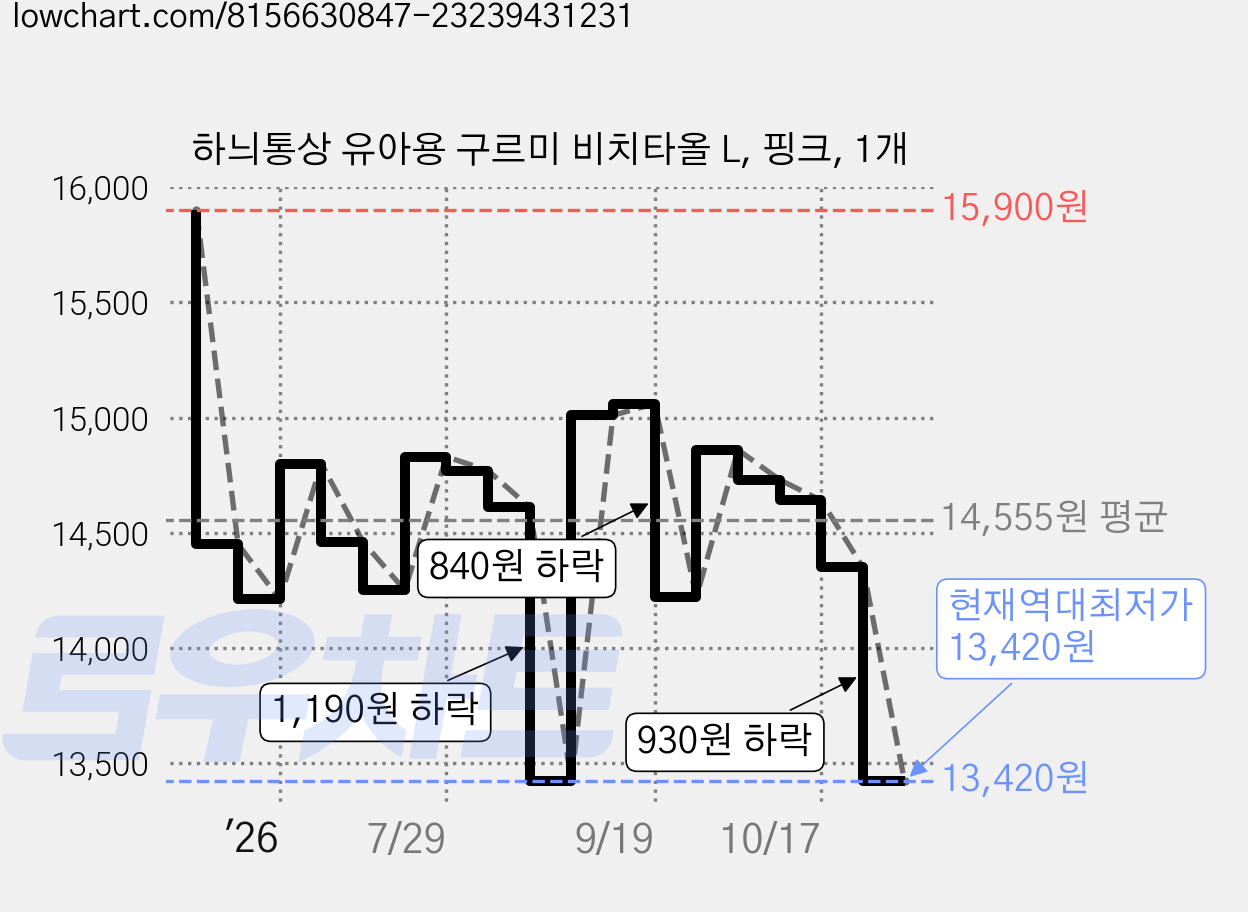 하늬통상 유아용 구르미 비치타올 L, 핑크, 1개 가격 변동 차트, 현재가 13,420원, 역대최저가