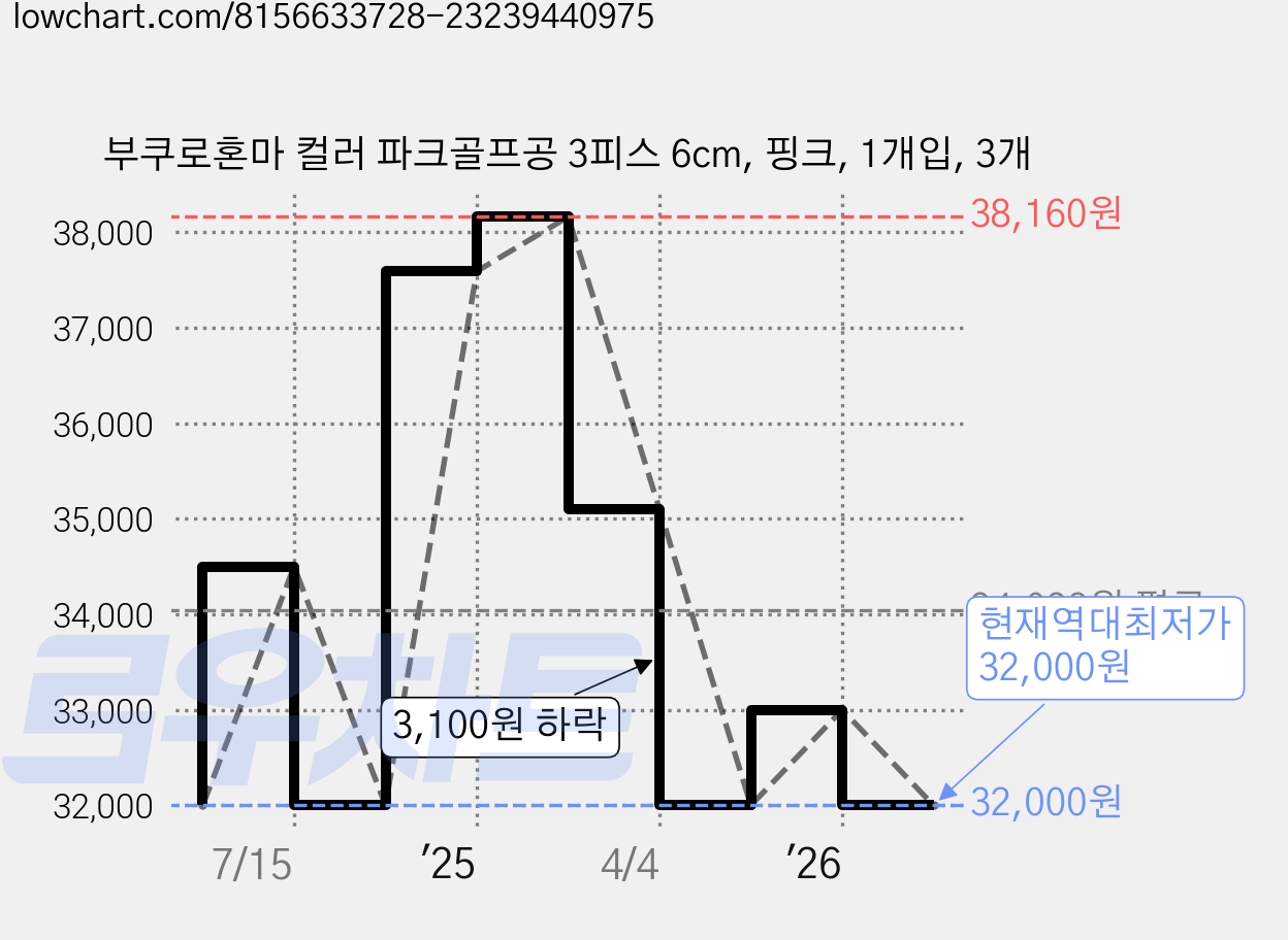 부쿠로혼마 컬러 파크골프공 3피스 6cm, 핑크, 1개입, 3개 가격 변동 차트, 현재가 32,000원, 역대최저가