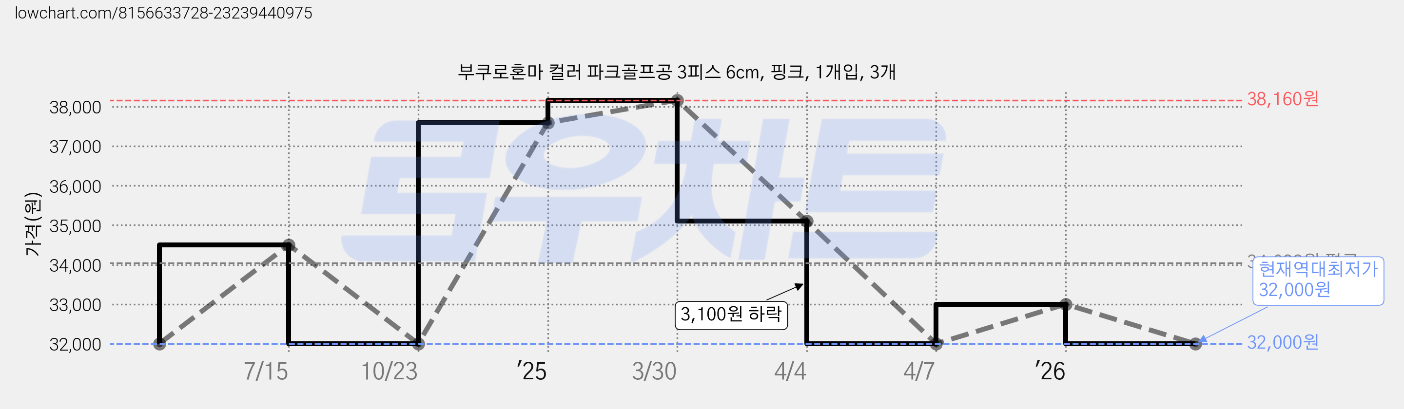 부쿠로혼마 컬러 파크골프공 3피스 6cm, 핑크, 1개입, 3개 가격 변동 차트, 현재가 32,000원, 역대최저가