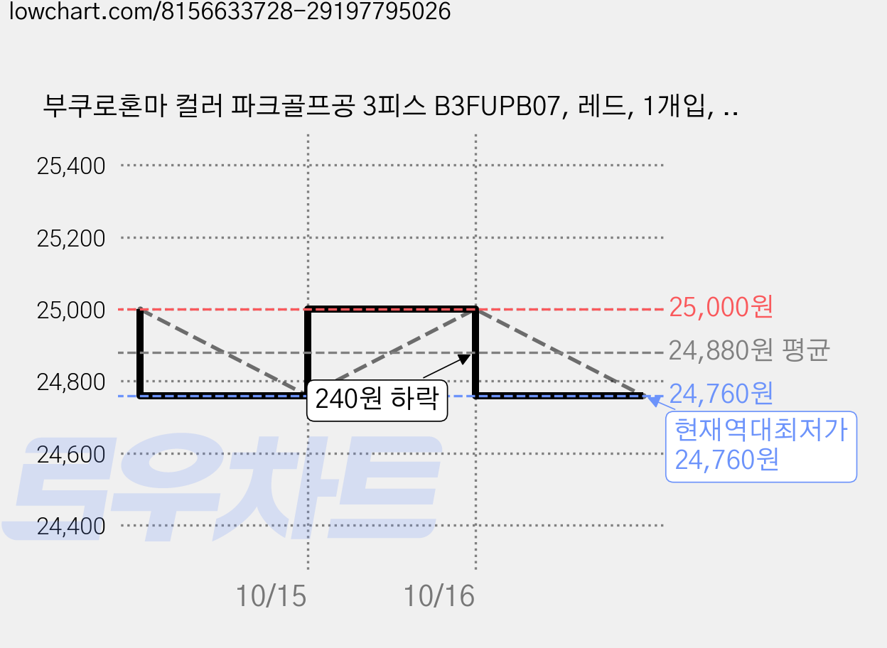 부쿠로혼마 컬러 파크골프공 3피스 B3FUPB07, 레드, 1개입, 2개 가격 변동 차트, 현재가 24,760원, 역대최저가