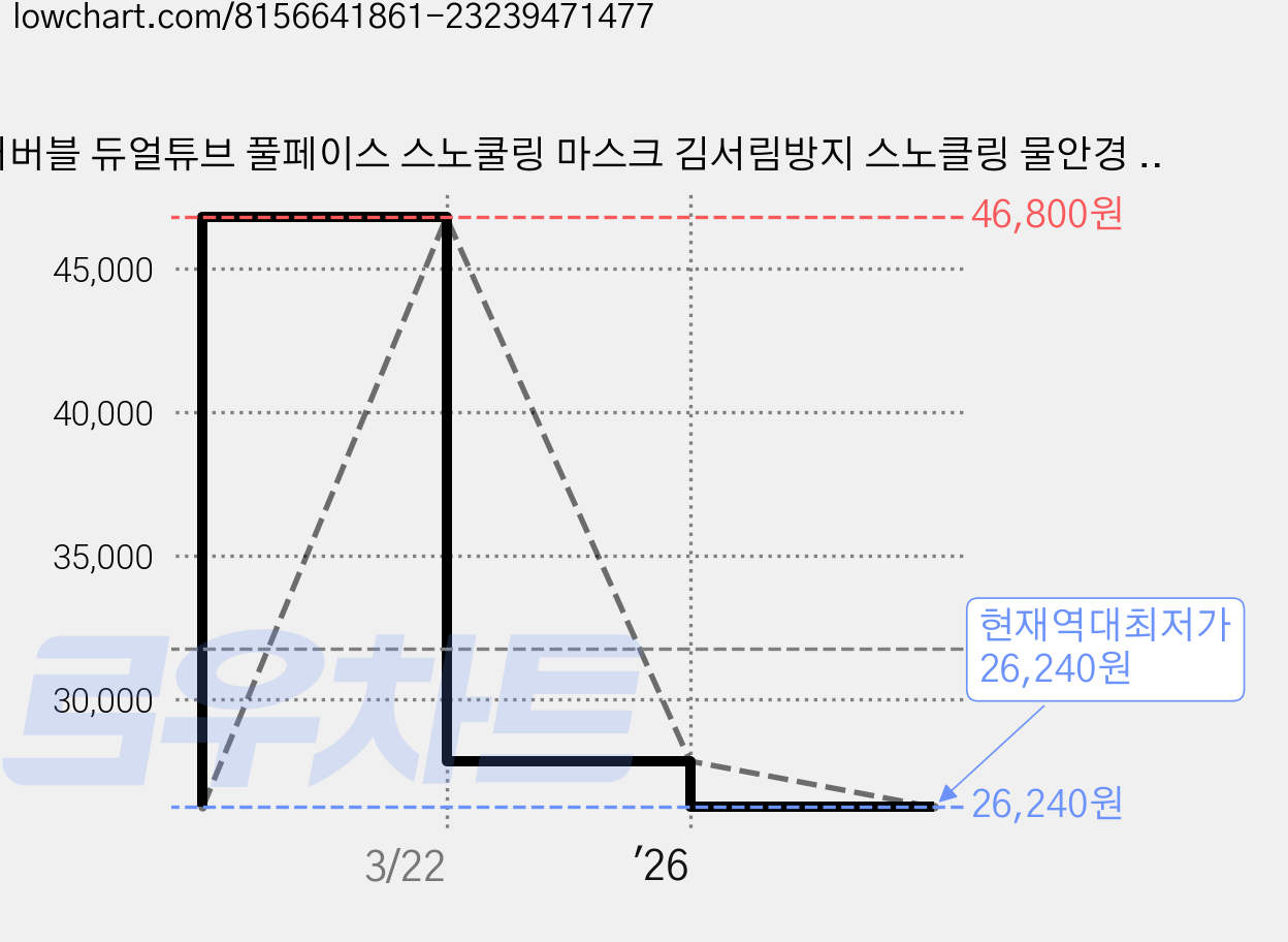 더버블 듀얼튜브 풀페이스 스노쿨링 마스크 김서림방지 스노클링 물안경 세트, 블랙 가격 변동 차트, 현재가 26,240원, 역대최저가