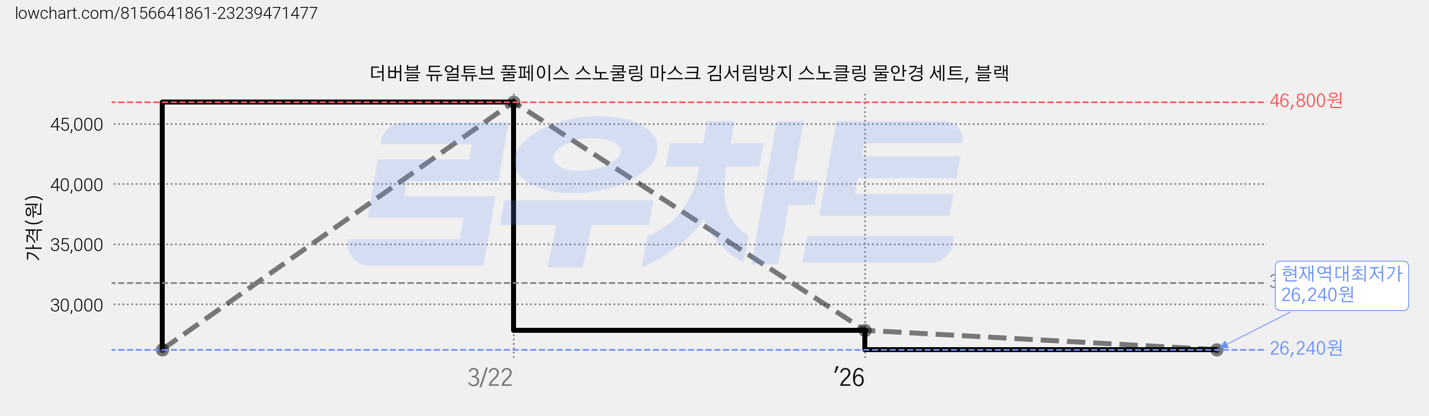 더버블 듀얼튜브 풀페이스 스노쿨링 마스크 김서림방지 스노클링 물안경 세트, 블랙 가격 변동 차트, 현재가 26,240원, 역대최저가
