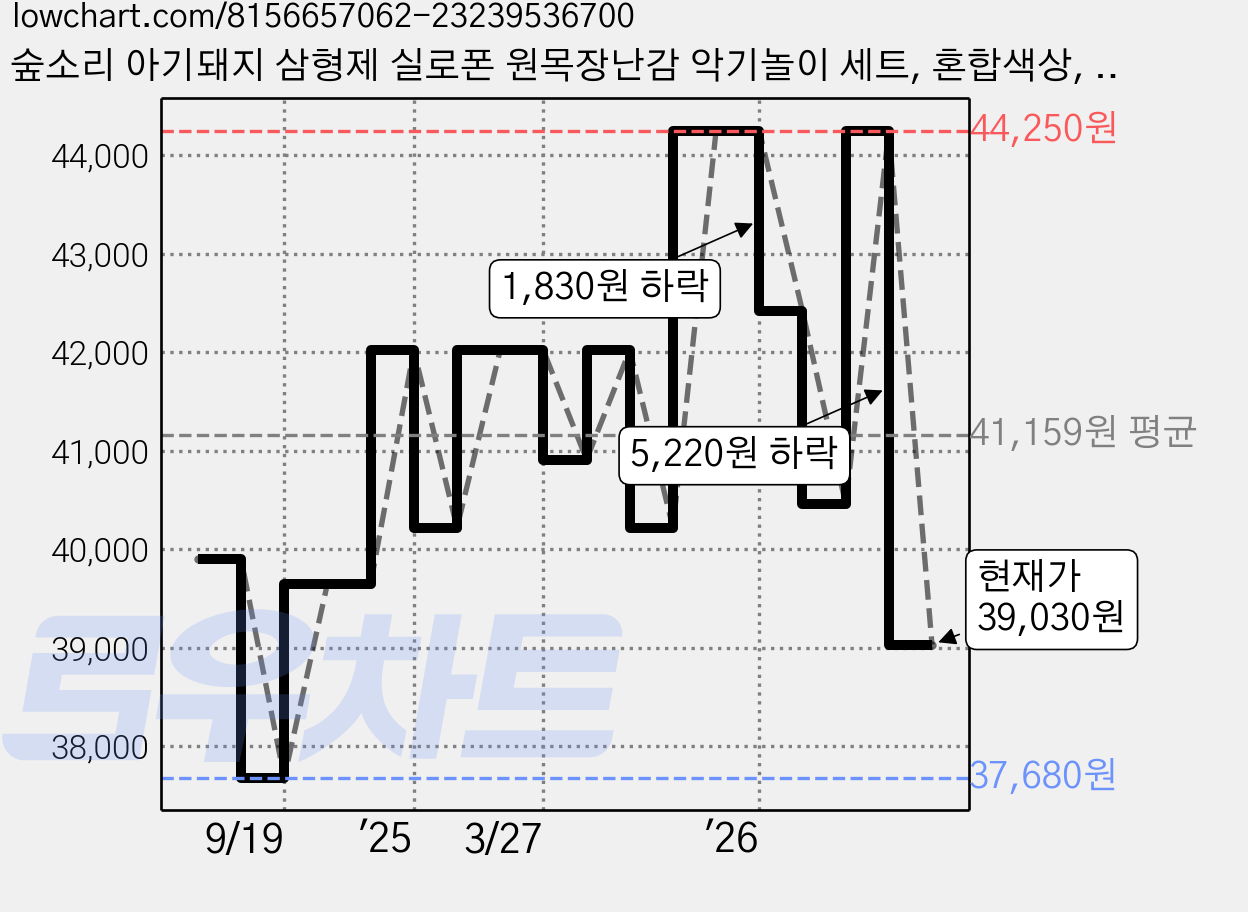 숲소리 아기돼지 삼형제 실로폰 원목장난감 악기놀이 세트, 혼합색상, 1개 가격 변동 차트, 현재가 39,030원, 관측 최저가 37,680원