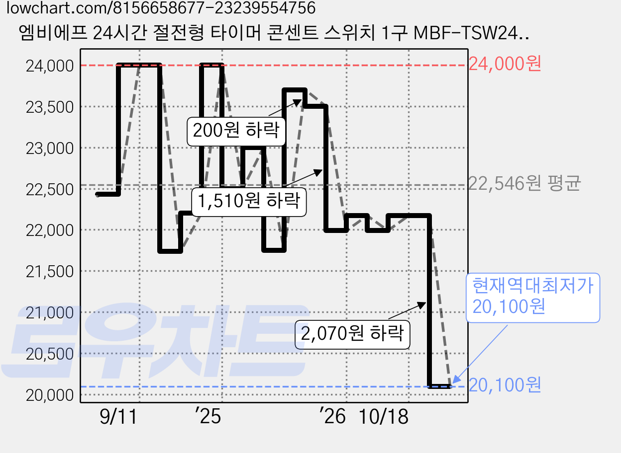 엠비에프 24시간 절전형 타이머 콘센트 스위치 1구 MBF-TSW24A, 78mm, 혼합색상, 3개 가격 변동 차트, 현재가 20,100원, 역대최저가