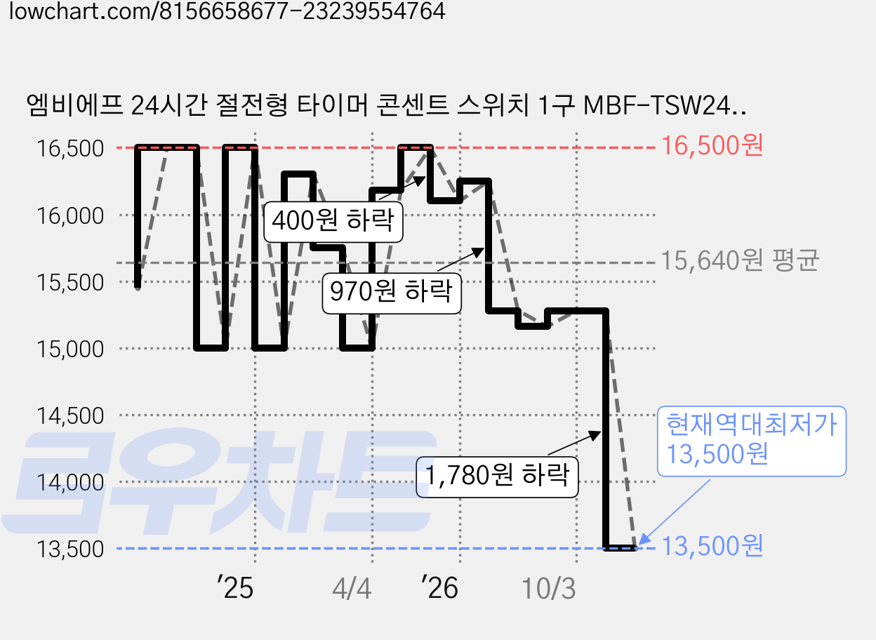 엠비에프 24시간 절전형 타이머 콘센트 스위치 1구 MBF-TSW24A, 78mm, 혼합색상, 2개 가격 변동 차트, 현재가 13,500원, 역대최저가