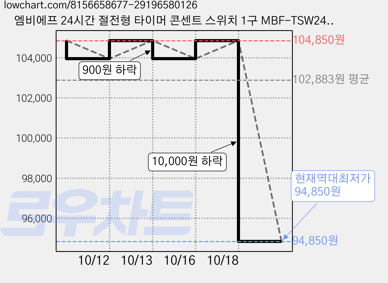 엠비에프 24시간 절전형 타이머 콘센트 스위치 1구 MBF-TSW24A, 78mm, 혼합색상, 15개 가격 변동 차트, 현재가 94,850원, 역대최저가