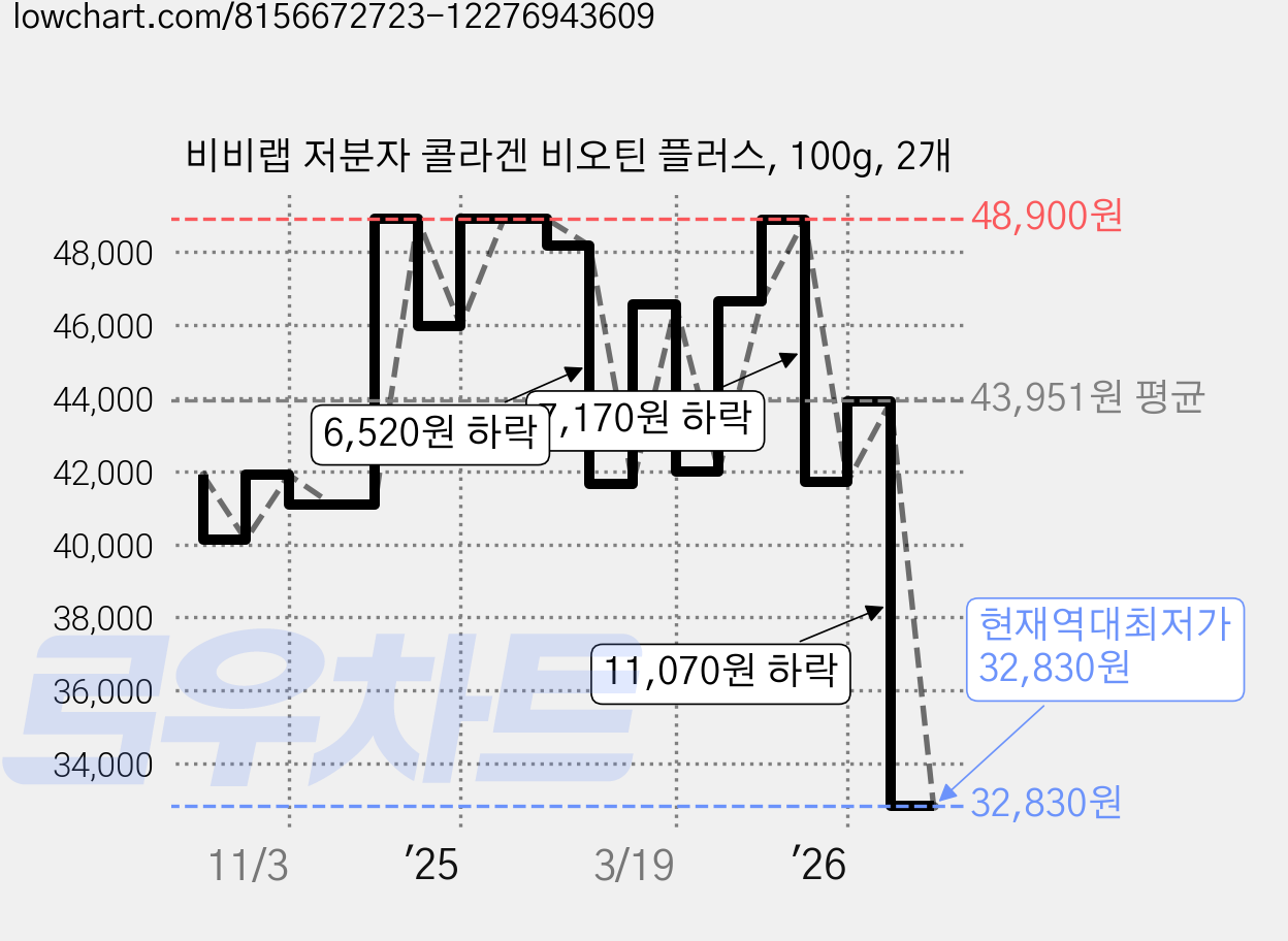 비비랩 저분자 콜라겐 비오틴 플러스, 100g, 2개 가격 변동 차트, 현재가 32,830원, 역대최저가