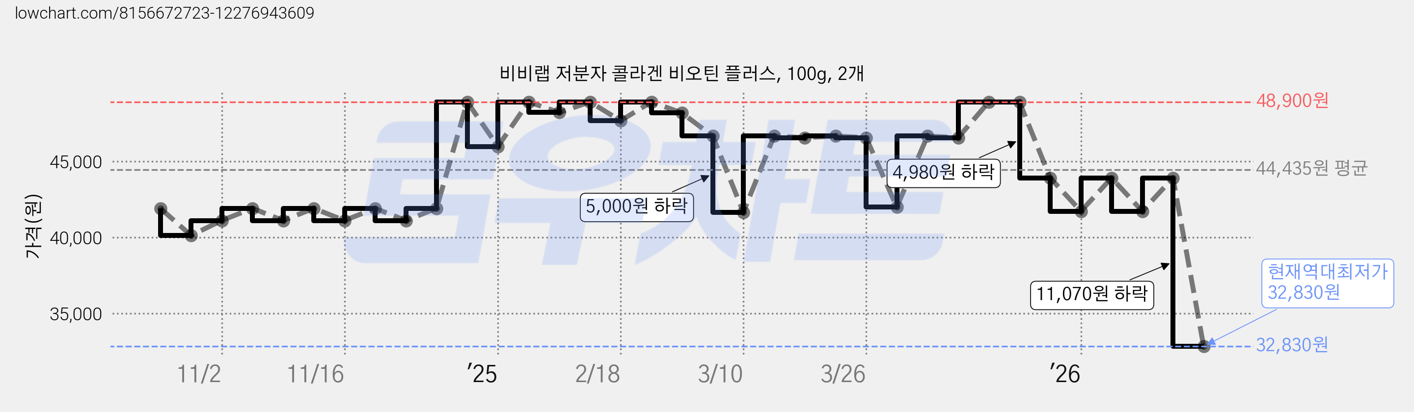비비랩 저분자 콜라겐 비오틴 플러스, 100g, 2개 가격 변동 차트, 현재가 32,830원, 역대최저가