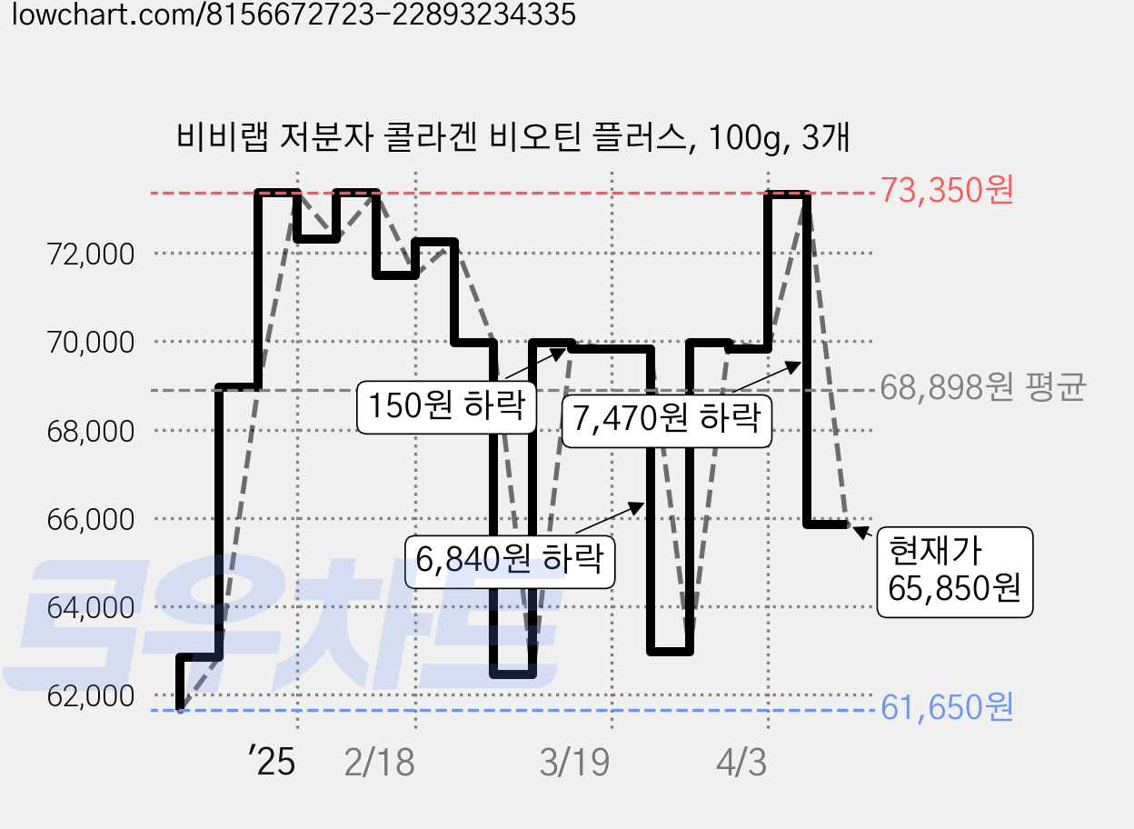 비비랩 저분자 콜라겐 비오틴 플러스, 100g, 3개 가격 변동 차트, 현재가 65,850원, 관측 최저가 50,350원