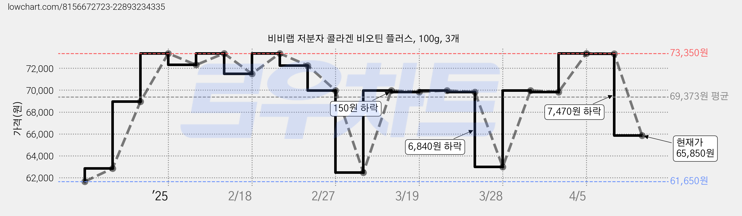 비비랩 저분자 콜라겐 비오틴 플러스, 100g, 3개 가격 변동 차트, 현재가 65,850원, 관측 최저가 50,350원