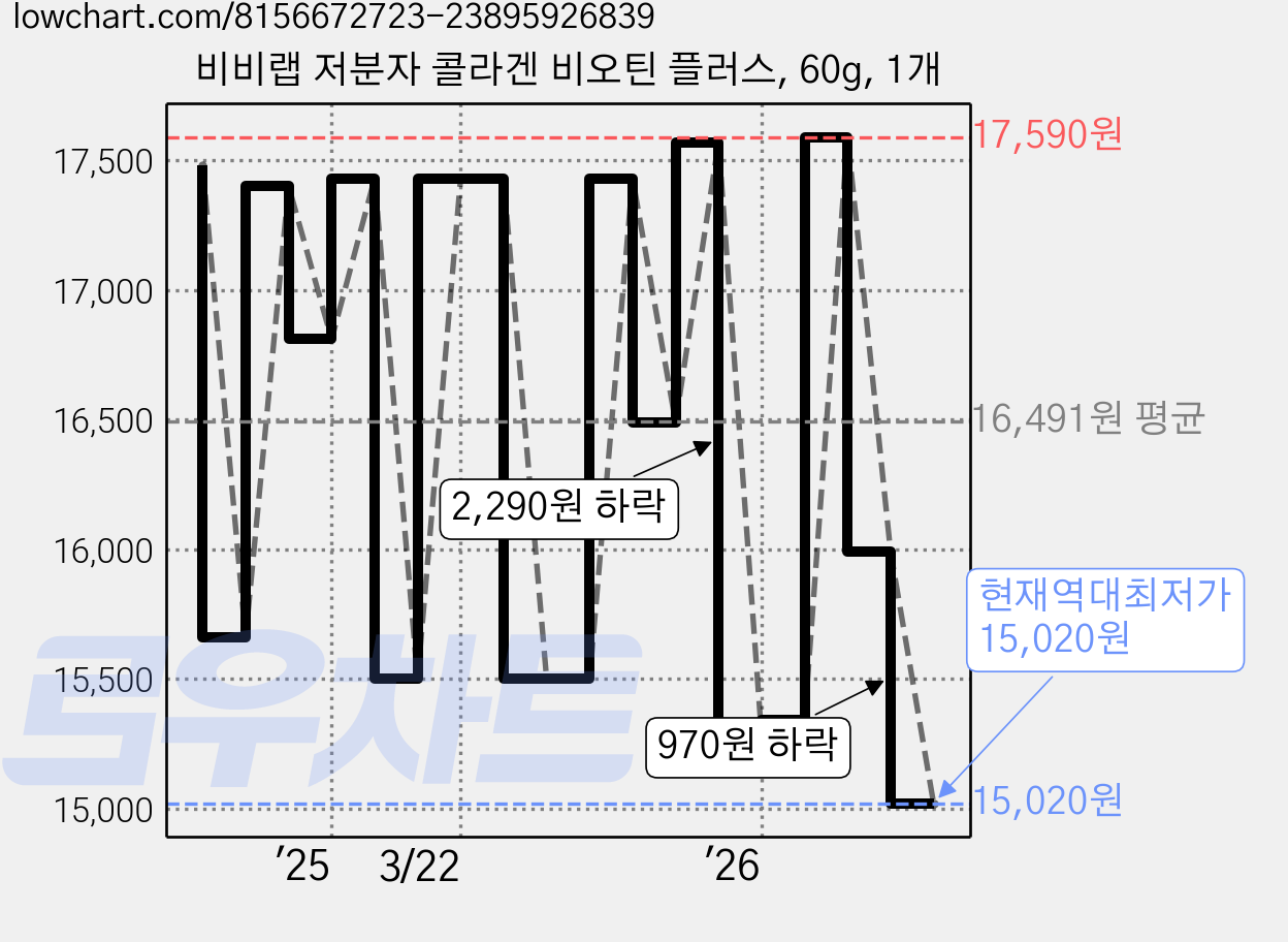 비비랩 저분자 콜라겐 비오틴 플러스, 60g, 1개 가격 변동 차트, 현재가 15,020원, 역대최저가