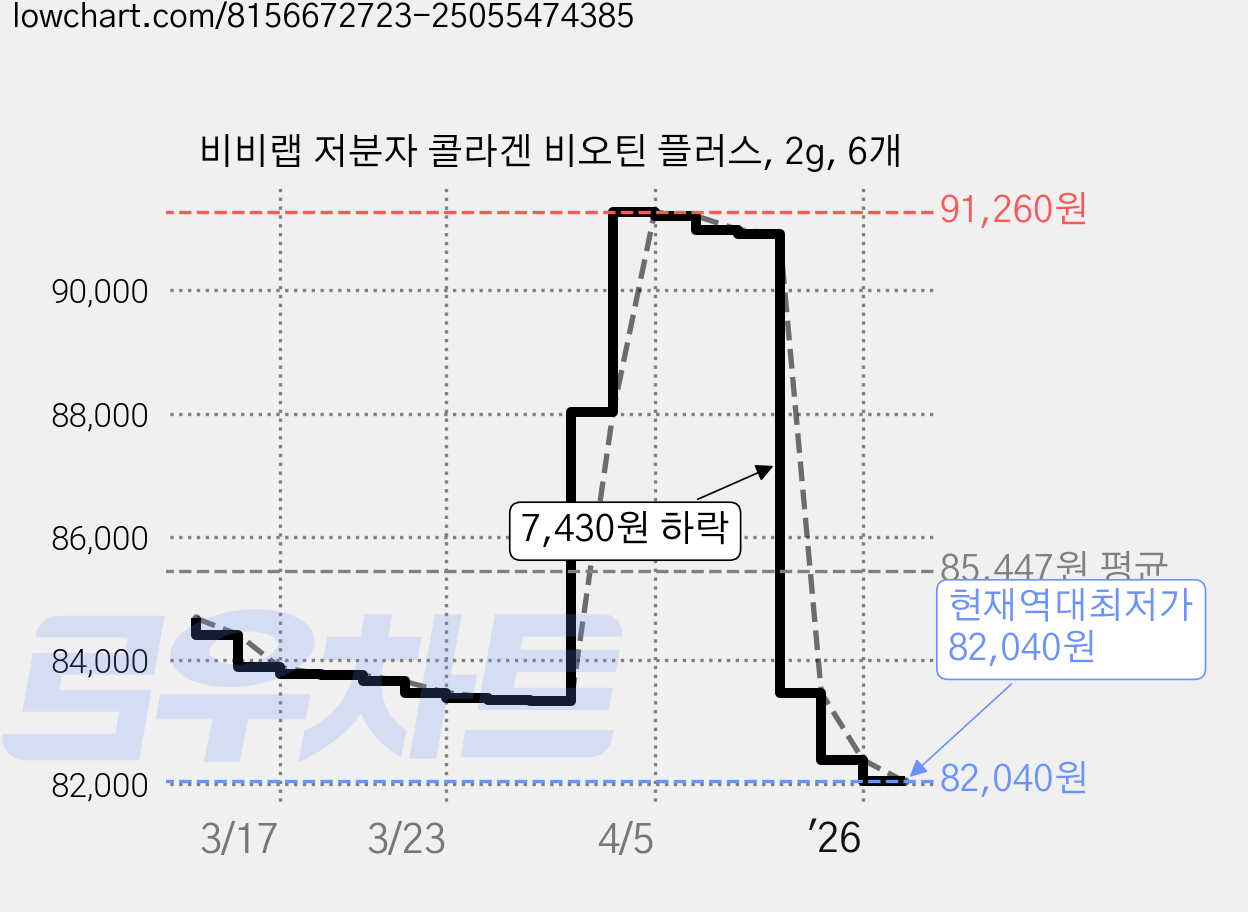 비비랩 저분자 콜라겐 비오틴 플러스, 2g, 6개 가격 변동 차트, 현재가 82,040원, 역대최저가