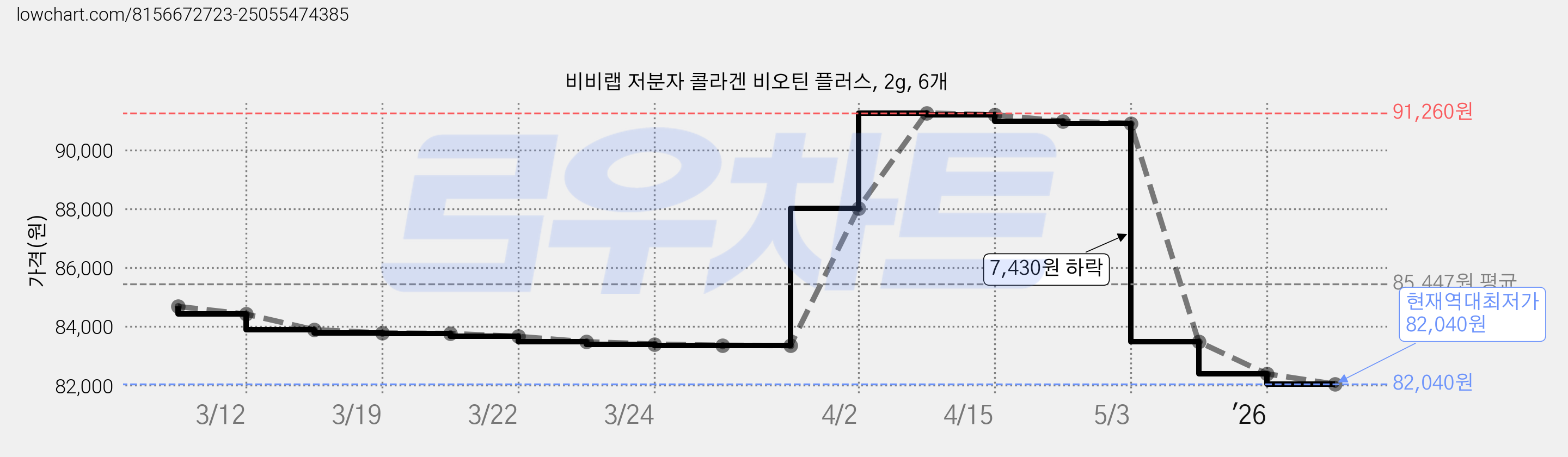비비랩 저분자 콜라겐 비오틴 플러스, 2g, 6개 가격 변동 차트, 현재가 82,040원, 역대최저가