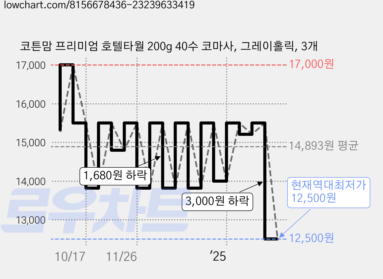 코튼맘 프리미엄 호텔타월 200g 40수 코마사, 그레이홀릭, 3개 가격 변동 차트, 현재가 12,500원, 역대최저가