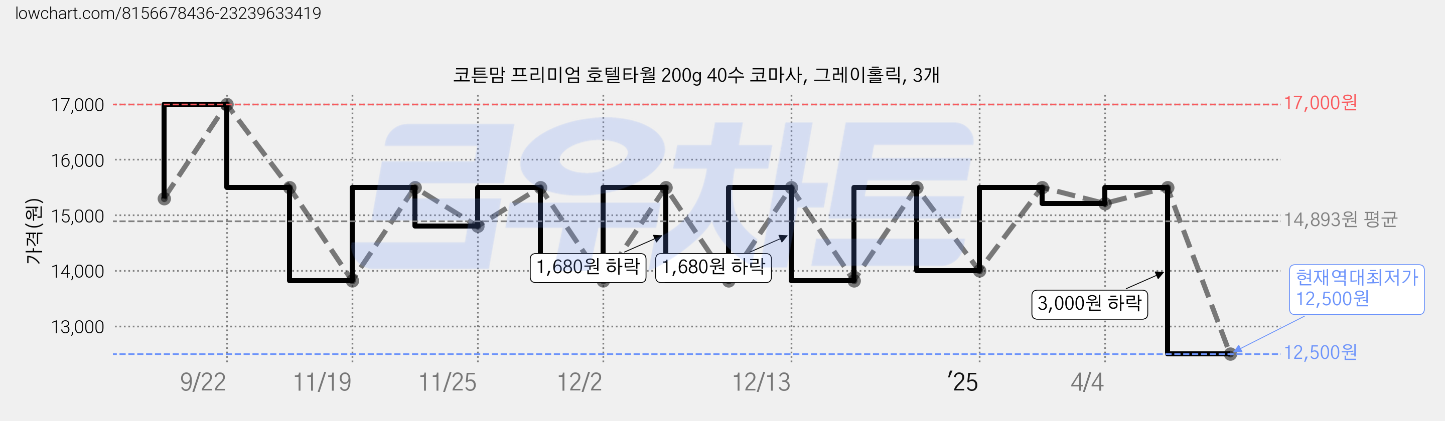 코튼맘 프리미엄 호텔타월 200g 40수 코마사, 그레이홀릭, 3개 가격 변동 차트, 현재가 12,500원, 역대최저가