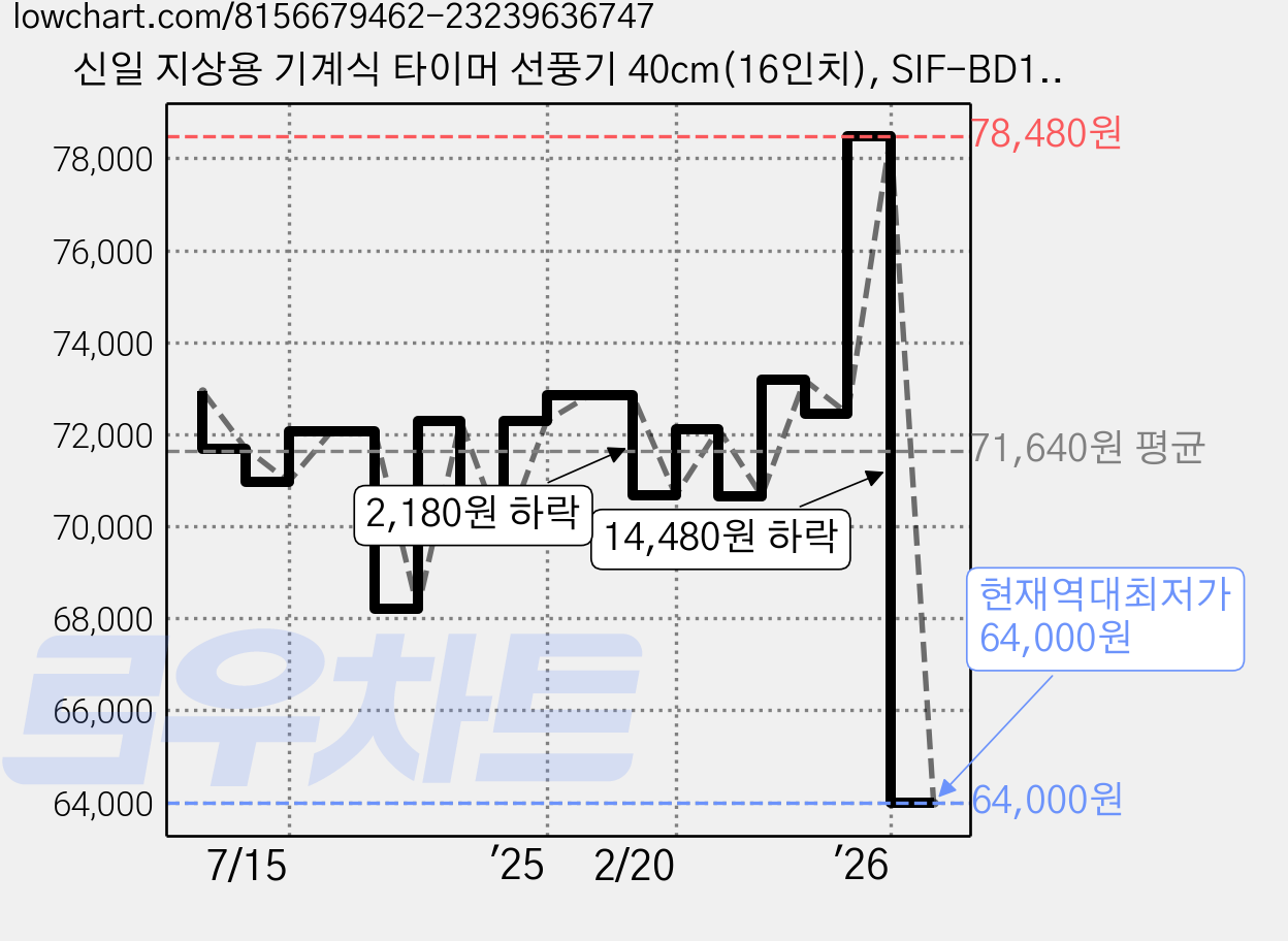 신일 지상용 기계식 타이머 선풍기 40cm(16인치), SIF-BD16MKP 가격 변동 차트, 현재가 64,000원, 역대최저가