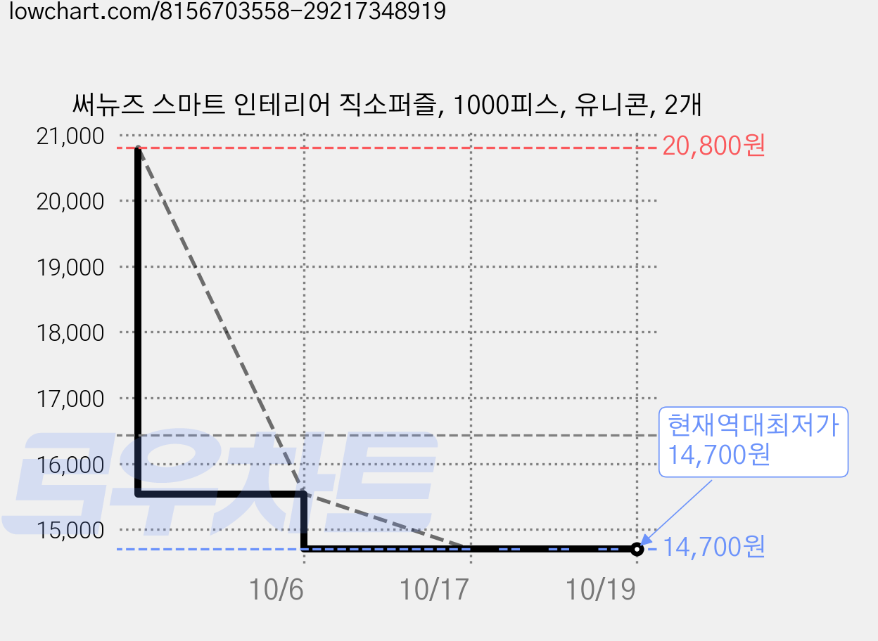 써뉴즈 스마트 인테리어 직소퍼즐, 1000피스, 유니콘, 2개 가격 변동 차트, 현재가 14,700원, 역대최저가