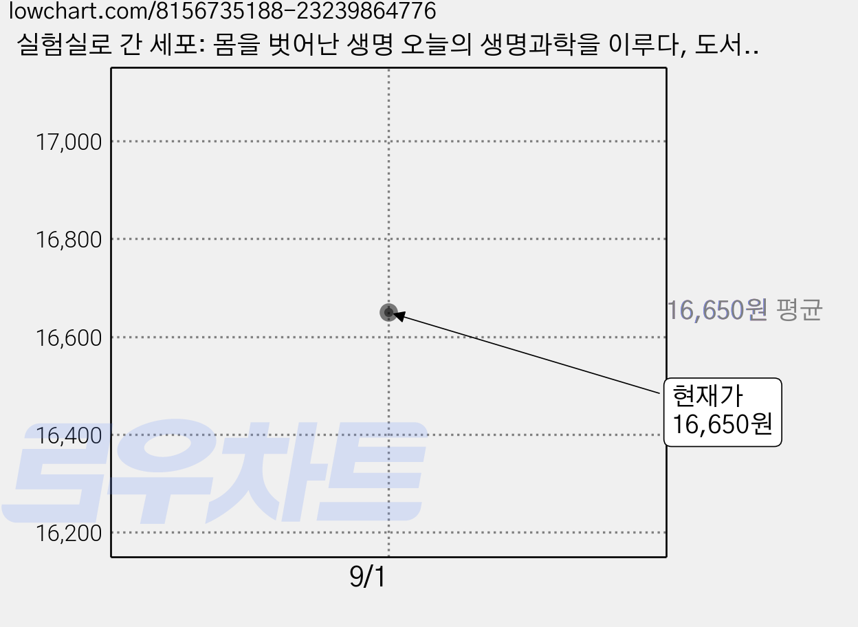 실험실로 간 세포: 몸을 벗어난 생명 오늘의 생명과학을 이루다, 도서출판플루토, 이지아 가격 변동 차트, 현재가 16,650원