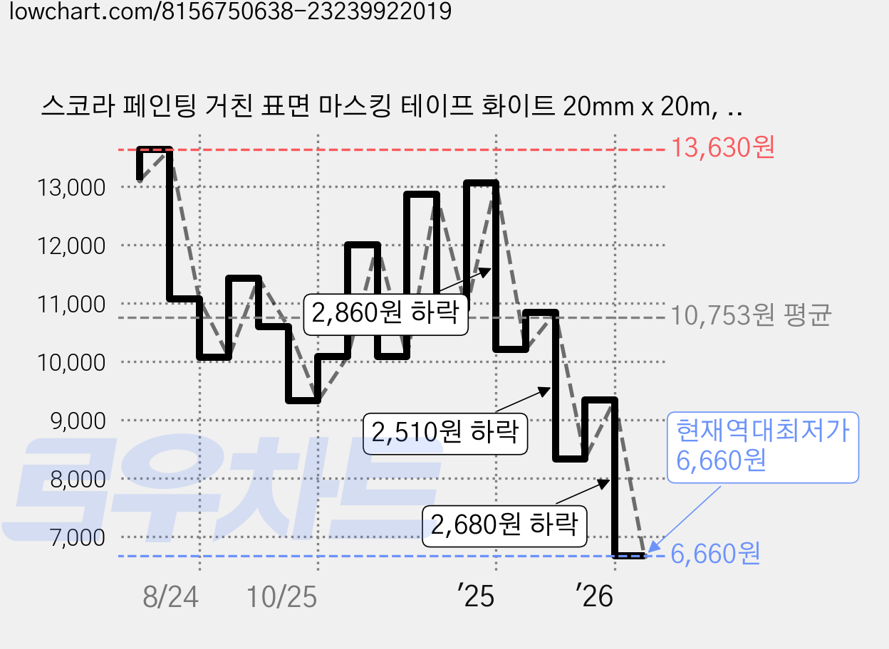 스코라 페인팅 거친 표면 마스킹 테이프 화이트 20mm x 20m, 10개 가격 변동 차트, 현재가 6,660원, 역대최저가