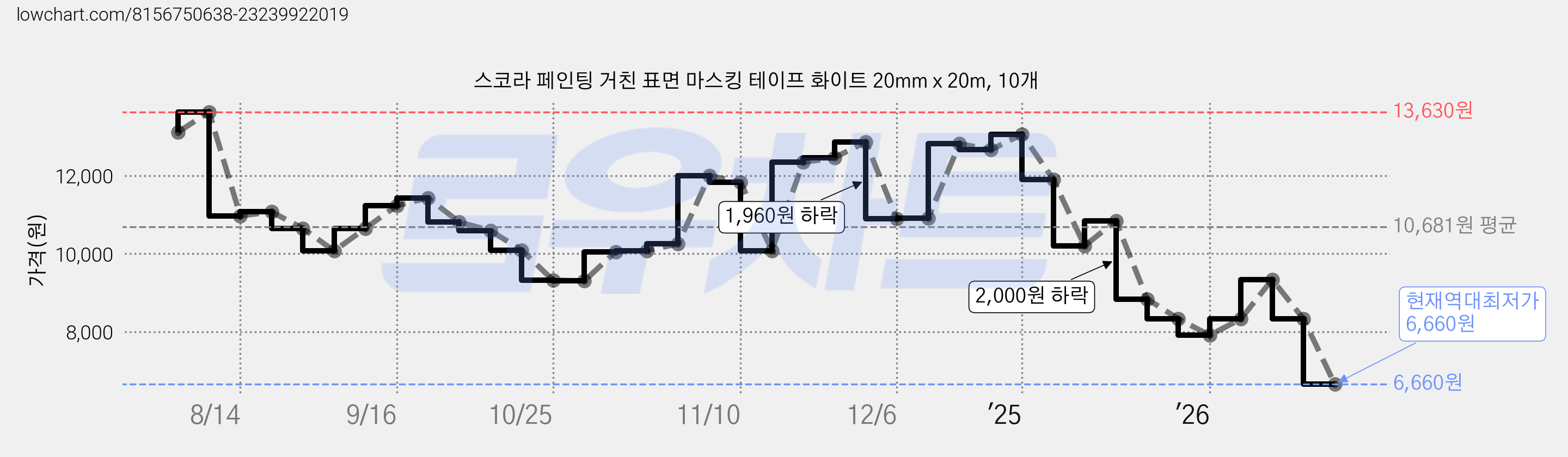 스코라 페인팅 거친 표면 마스킹 테이프 화이트 20mm x 20m, 10개 가격 변동 차트, 현재가 6,660원, 역대최저가