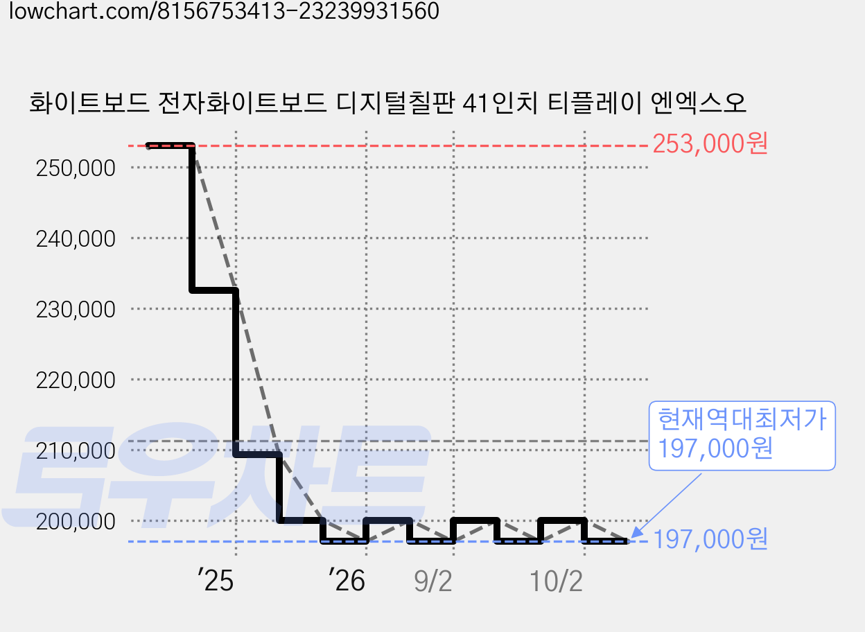 화이트보드 전자화이트보드 디지털칠판 41인치 티플레이 엔엑스오 가격 변동 차트, 현재가 197,000원, 역대최저가