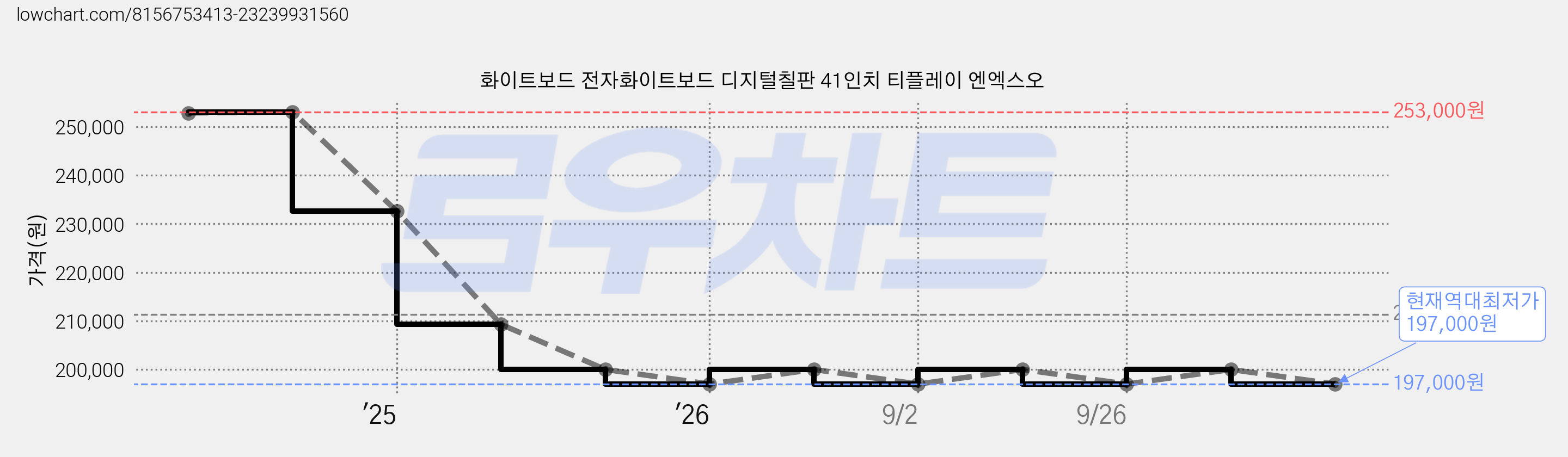화이트보드 전자화이트보드 디지털칠판 41인치 티플레이 엔엑스오 가격 변동 차트, 현재가 197,000원, 역대최저가