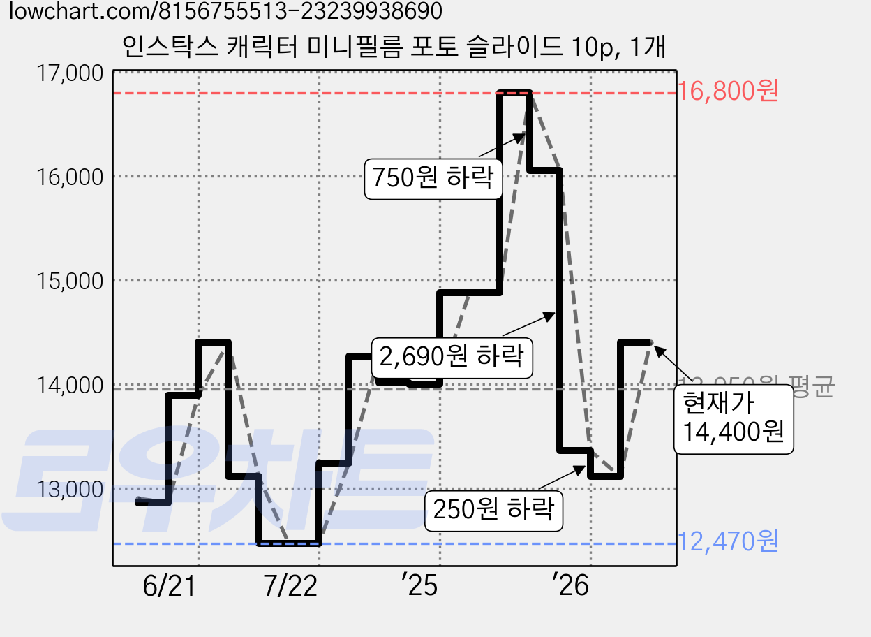 인스탁스 캐릭터 미니필름 포토 슬라이드 10p, 1개 가격 변동 차트, 현재가 14,400원, 관측 최저가 12,470원