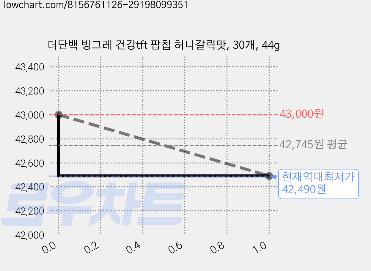 더단백 빙그레 건강tft 팝칩 허니갈릭맛, 30개, 44g 가격 변동 차트, 현재가 42,490원, 역대최저가