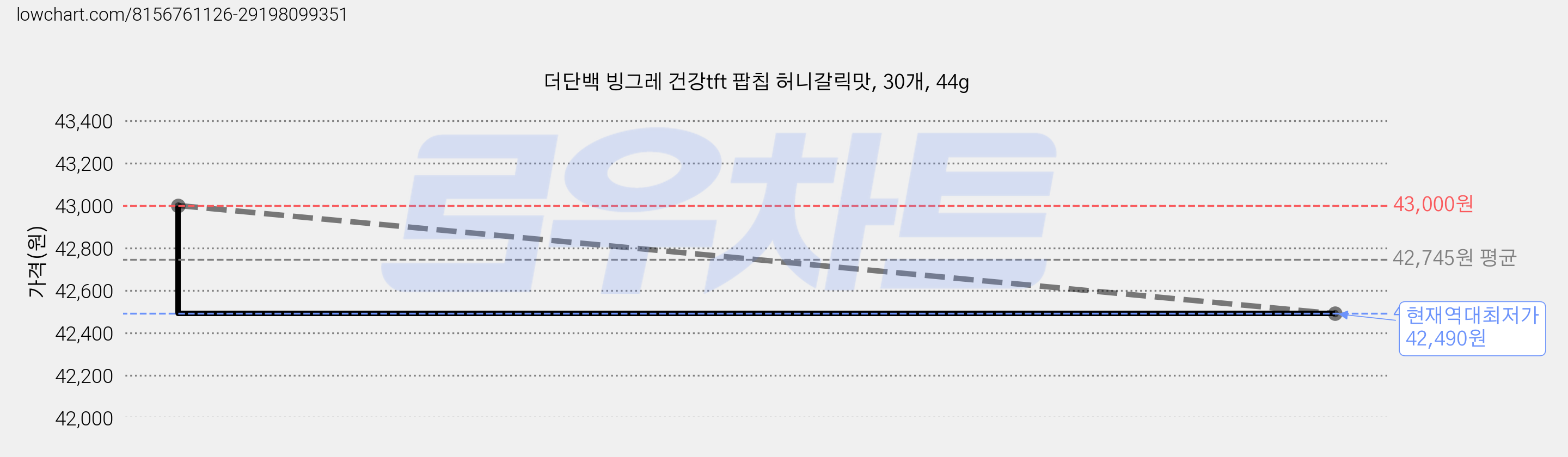 더단백 빙그레 건강tft 팝칩 허니갈릭맛, 30개, 44g 가격 변동 차트, 현재가 42,490원, 역대최저가