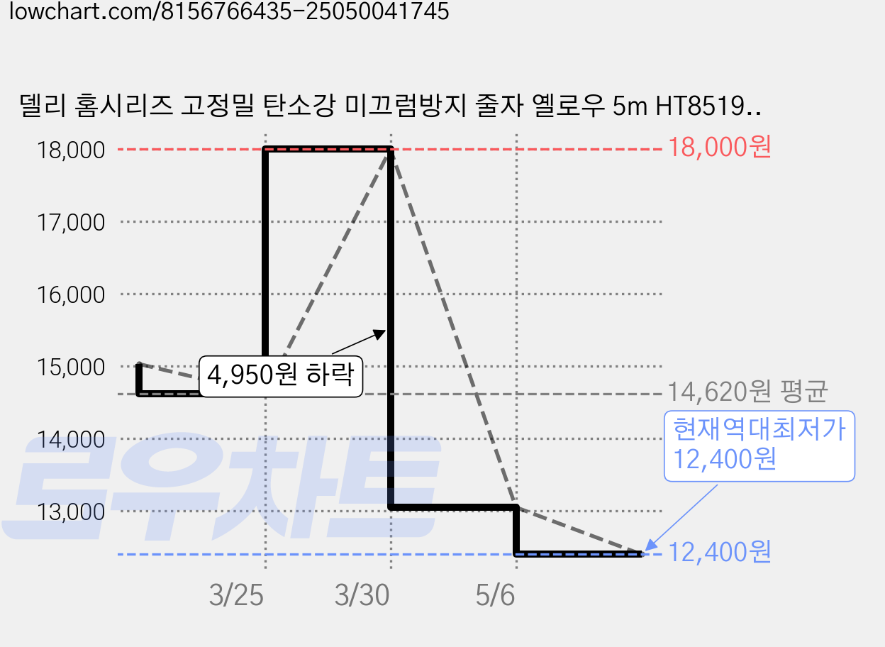 델리 홈시리즈 고정밀 탄소강 미끄럼방지 줄자 옐로우 5m HT8519C, 2개 가격 변동 차트, 현재가 12,400원, 역대최저가