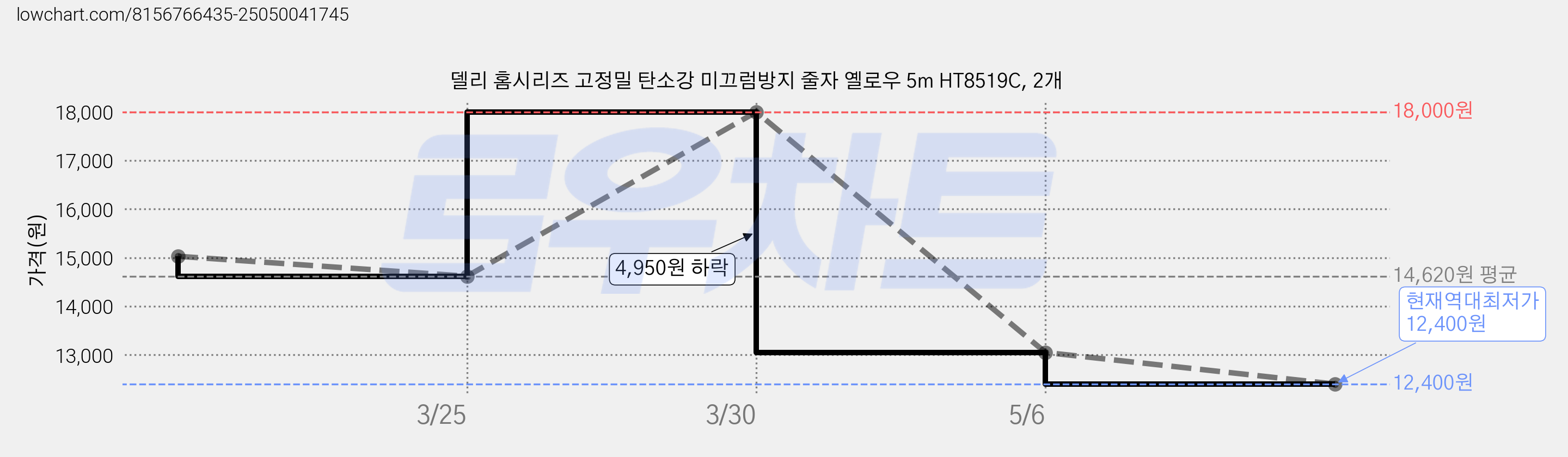 델리 홈시리즈 고정밀 탄소강 미끄럼방지 줄자 옐로우 5m HT8519C, 2개 가격 변동 차트, 현재가 12,400원, 역대최저가
