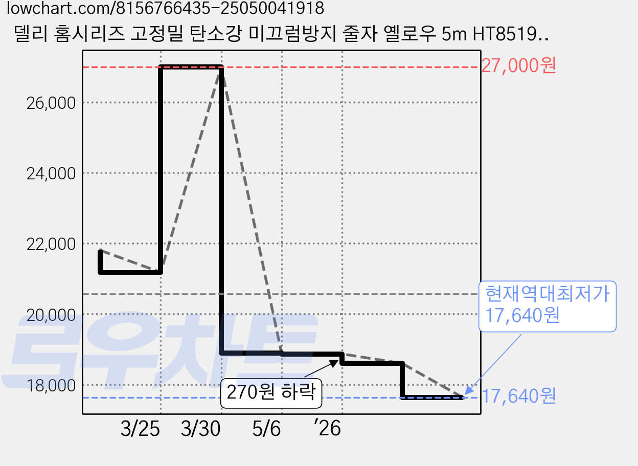 델리 홈시리즈 고정밀 탄소강 미끄럼방지 줄자 옐로우 5m HT8519C, 3개 가격 변동 차트, 현재가 17,640원, 역대최저가